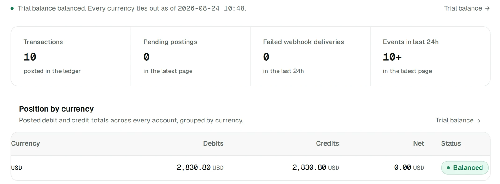 Kordio Ledger showing balanced debits and credits across currencies.